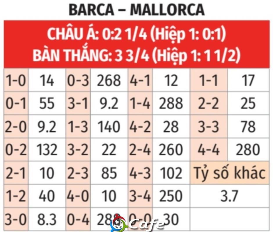 Nhận định bóng đá Barca vs Mallorca, 22h15 ngày 7/2: Vững vàng ngôi đầu bảng