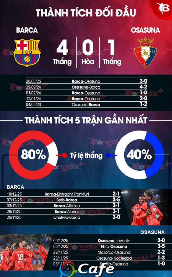 Nhận định bóng đá Barca vs Osasuna, 00h30 ngày 14/12: Thắng mãi thành quen