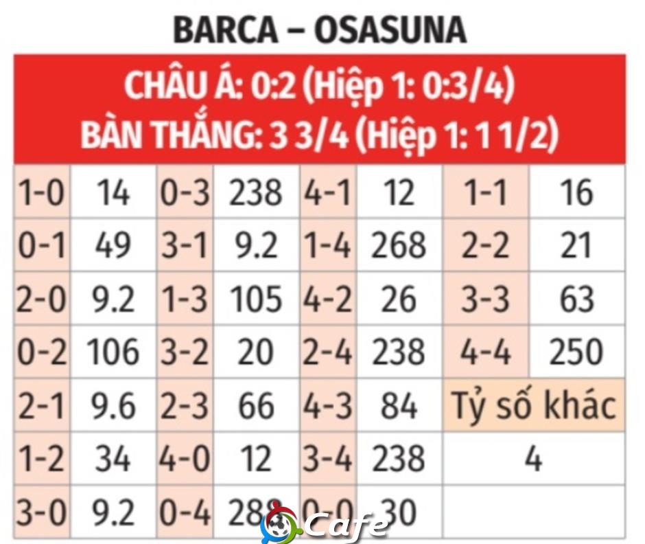 Nhận định bóng đá Barca vs Osasuna, 00h30 ngày 14/12: Thắng mãi thành quen