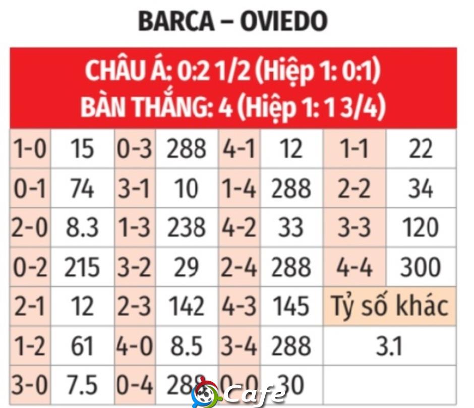 Nhận định bóng đá Barca vs Oviedo, 22h15 ngày 25/1: Barca sẽ trụ vững trên đỉnh