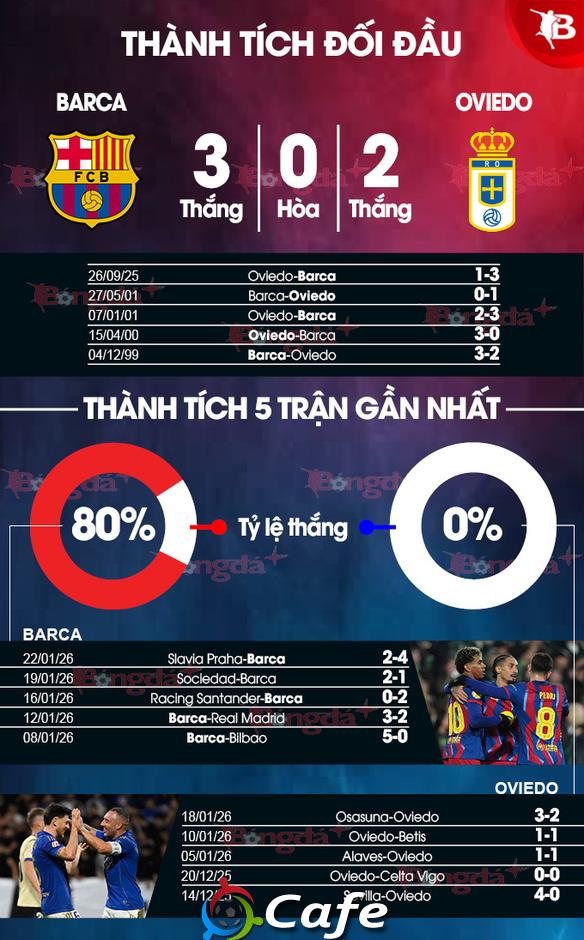 Nhận định bóng đá Barca vs Oviedo, 22h15 ngày 25/1: Barca sẽ trụ vững trên đỉnh