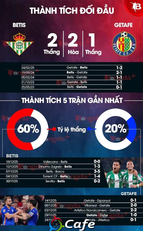 Nhận định bóng đá Betis vs Getafe, 03h00 ngày 22/12: Hi vọng cả vào Antony Nhận định bóng đá Betis vs Getafe, 03h00 ngày 22/12: Hi vọng cả vào Antony