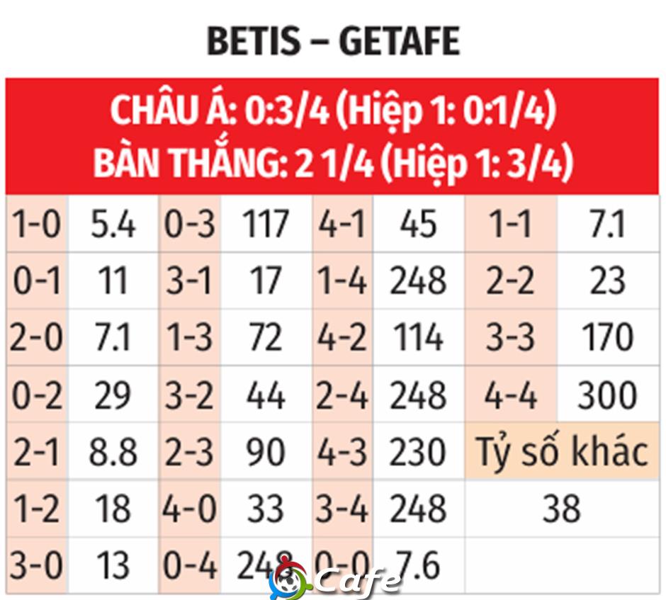 Nhận định bóng đá Betis vs Getafe, 03h00 ngày 22/12: Hi vọng cả vào Antony Nhận định bóng đá Betis vs Getafe, 03h00 ngày 22/12: Hi vọng cả vào Antony