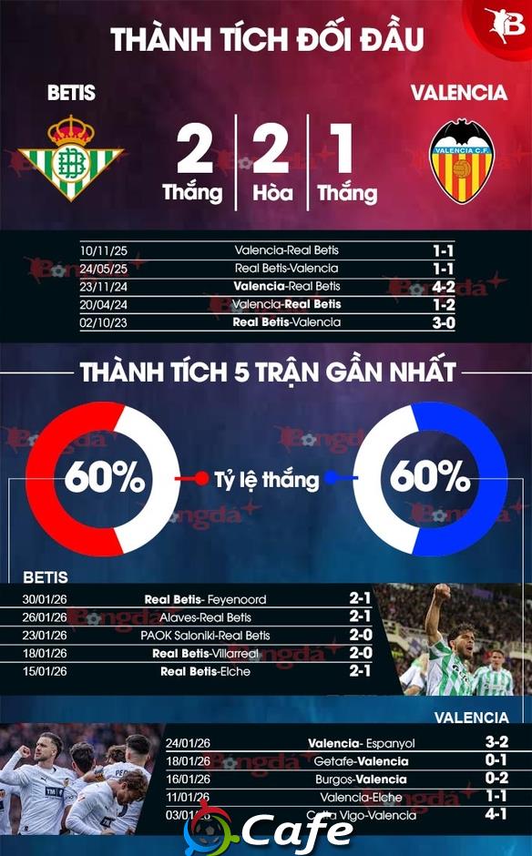 Nhận định bóng đá Betis vs Valencia, 22h15 ngày 1/2: Bắt gọn Bầy dơi