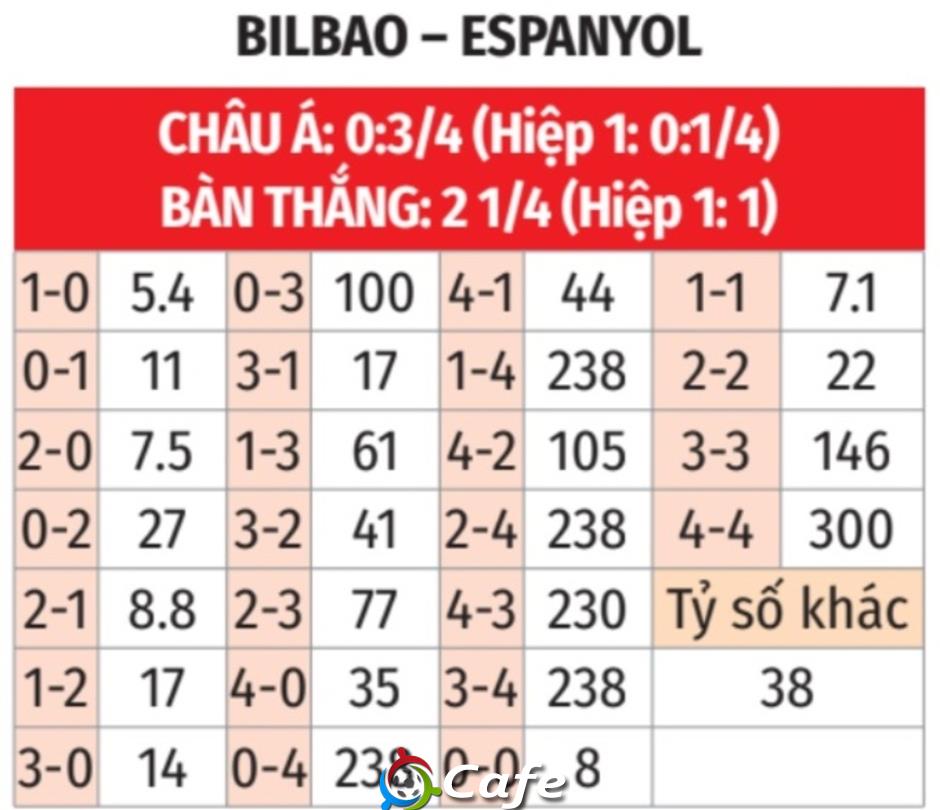 Nhận định bóng đá Bilbao vs Espanyol, 03h00 ngày 22/12: ‘Cày điểm’ ở San Mames Nhận định bóng đá Bilbao vs Espanyol, 03h00 ngày 22/12: ‘Cày điểm’ ở San Mames