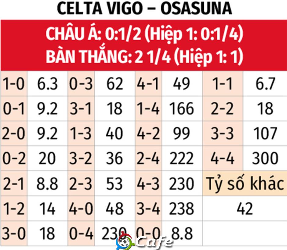 Nhận định bóng đá Celta Vigo vs Osasuna, 03h00 ngày 7/2: Ám ảnh xa nhà