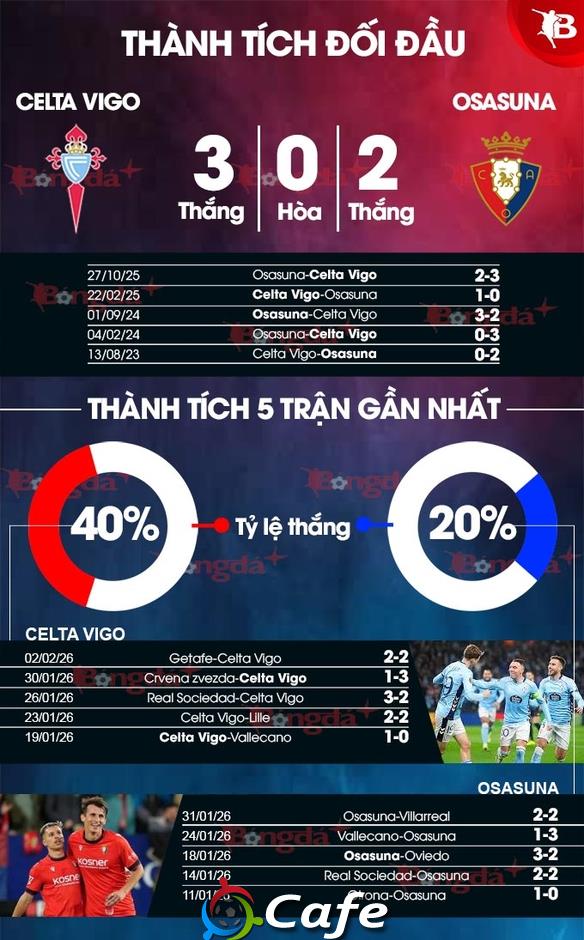 Nhận định bóng đá Celta Vigo vs Osasuna, 03h00 ngày 7/2: Ám ảnh xa nhà