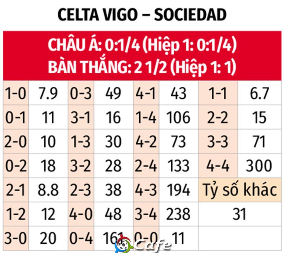 Nhận định bóng đá Celta Vigo vs Sociedad, 21h15 ngày 19/10: Vua hòa... lại hòa