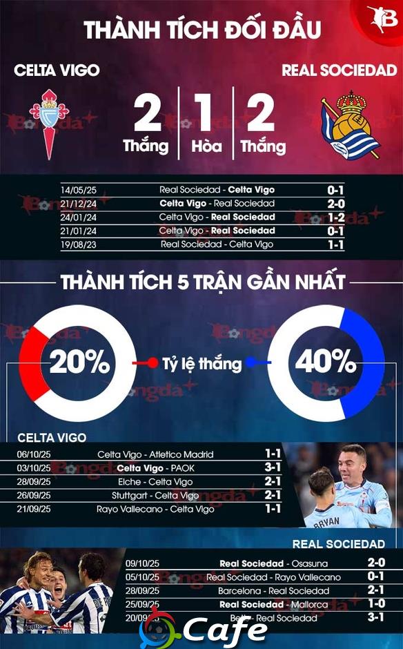 Nhận định bóng đá Celta Vigo vs Sociedad, 21h15 ngày 19/10: Vua hòa... lại hòa