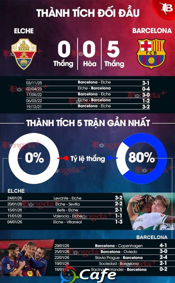 Nhận định bóng đá Elche vs Barca, 03h00 ngày 1/2: Không thể cản Blaugrana