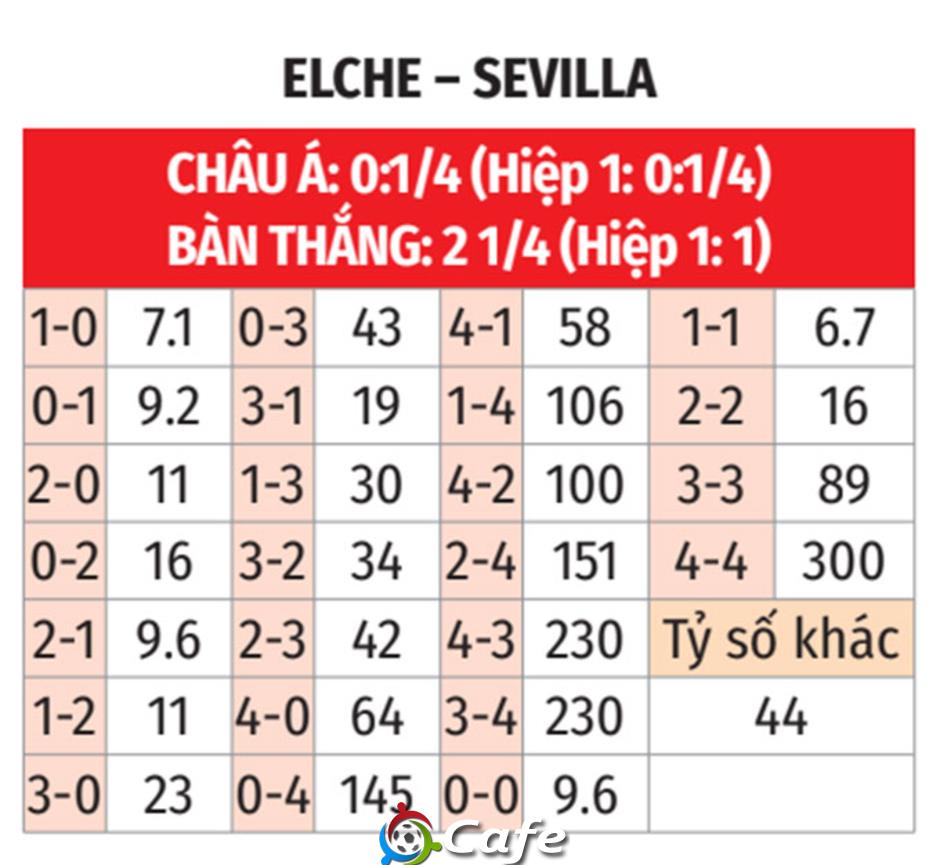 Nhận định bóng đá Elche vs Sevilla, 03h00 ngày 20/1: Chuyến đi lành ít, dữ nhiều