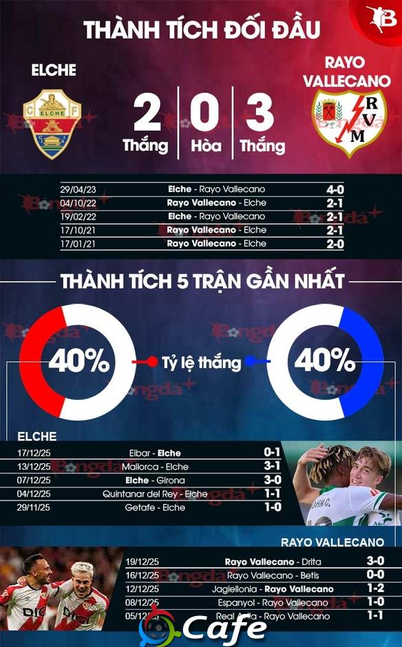 Nhận định bóng đá Elche vs Vallecano, 00h30 ngày 22/12: Điểm tựa sân nhà