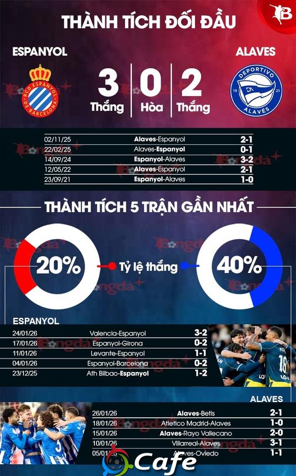 Nhận định bóng đá Espanyol vs Alaves, 03h00 ngày 31/1: Ám ảnh xa nhà