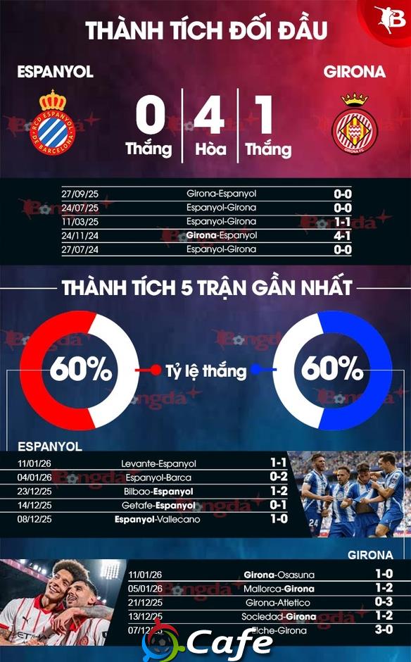 Nhận định bóng đá Espanyol vs Girona, 03h00 ngày 17/1: Chia điểm
