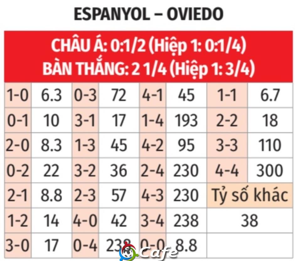 Nhận định bóng đá Espanyol vs Oviedo, 03h00 ngày 10/3: Cùng khổ! Nhận định bóng đá Espanyol vs Oviedo, 03h00 ngày 10/3: Cùng khổ!