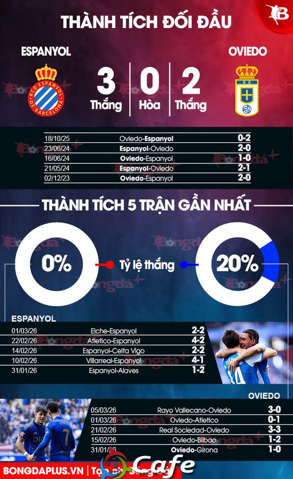 Nhận định bóng đá Espanyol vs Oviedo, 03h00 ngày 10/3: Cùng khổ! Nhận định bóng đá Espanyol vs Oviedo, 03h00 ngày 10/3: Cùng khổ!