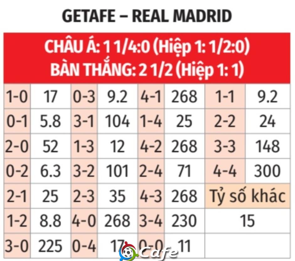 Nhận định bóng đá Getafe vs Real Madrid, 02h00 ngày 20/10: Derby một chiều