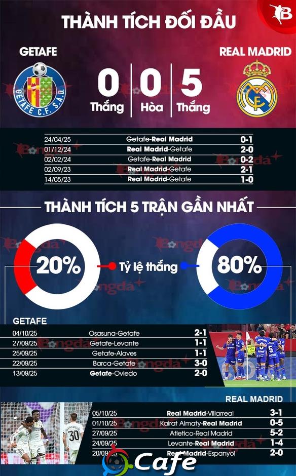 Nhận định bóng đá Getafe vs Real Madrid, 02h00 ngày 20/10: Derby một chiều