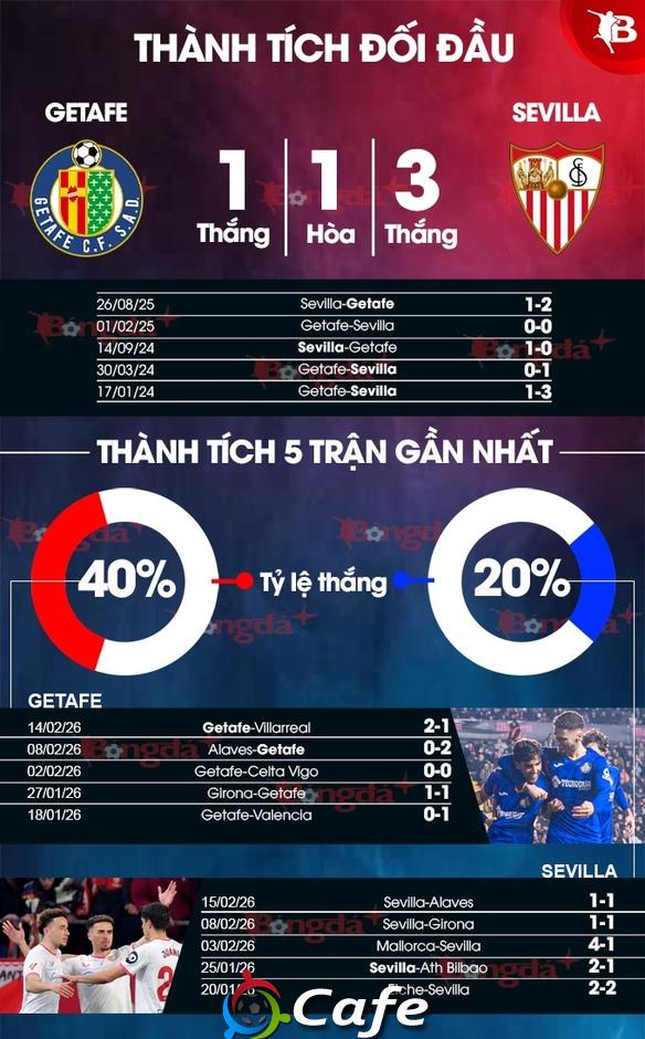 Nhận định bóng đá Getafe vs Sevilla, 20h00 ngày 22/2: Cố gắng tạo bất ngờ! Nhận định bóng đá Getafe vs Sevilla, 20h00 ngày 22/2: Cố gắng tạo bất ngờ!
