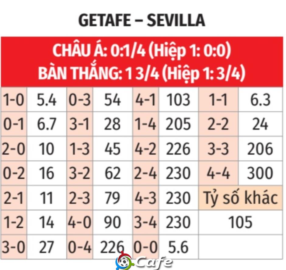 Nhận định bóng đá Getafe vs Sevilla, 20h00 ngày 22/2: Cố gắng tạo bất ngờ! Nhận định bóng đá Getafe vs Sevilla, 20h00 ngày 22/2: Cố gắng tạo bất ngờ!