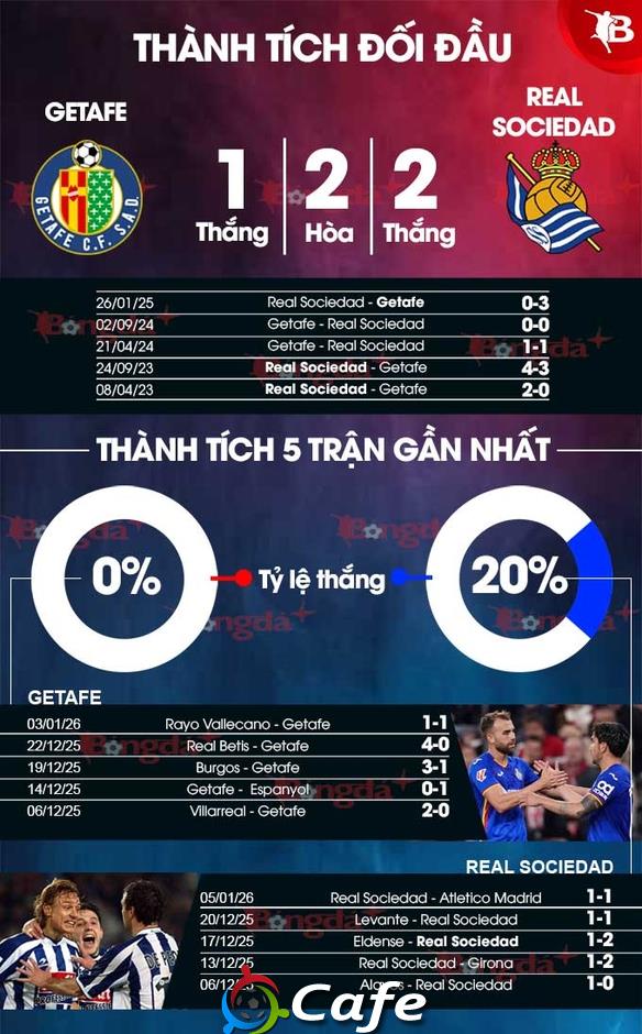 Nhận định bóng đá Getafe vs Sociedad, 03h00 ngày 10/1: Hòa cả làng