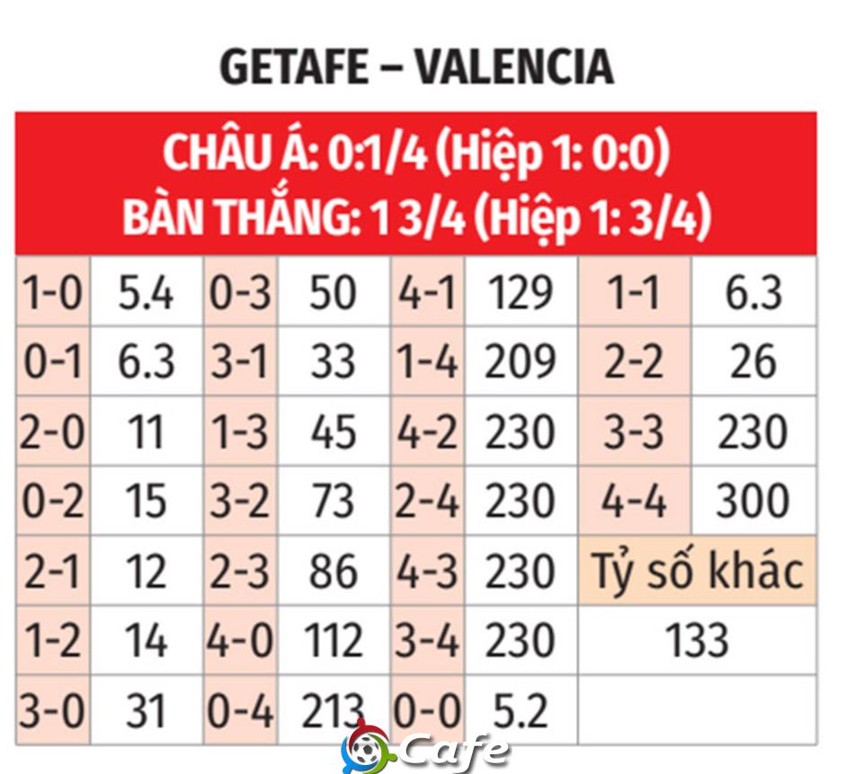 Nhận định bóng đá Getafe vs Valencia, 20h00 ngày 18/1: Níu chân nhau Nhận định bóng đá Getafe vs Valencia, 20h00 ngày 18/1: Níu chân nhau