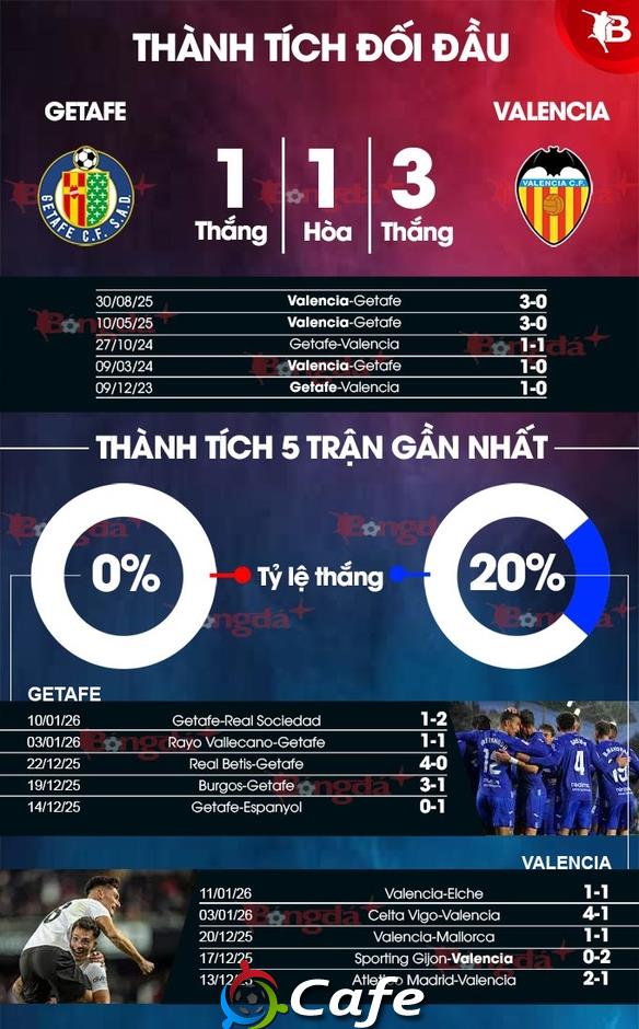 Nhận định bóng đá Getafe vs Valencia, 20h00 ngày 18/1: Níu chân nhau Nhận định bóng đá Getafe vs Valencia, 20h00 ngày 18/1: Níu chân nhau