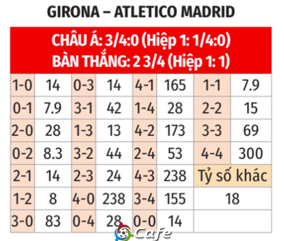 Nhận định bóng đá Girona vs Atletico Madrid, 21h00 ngày 21/12: Trụ vững Top 4