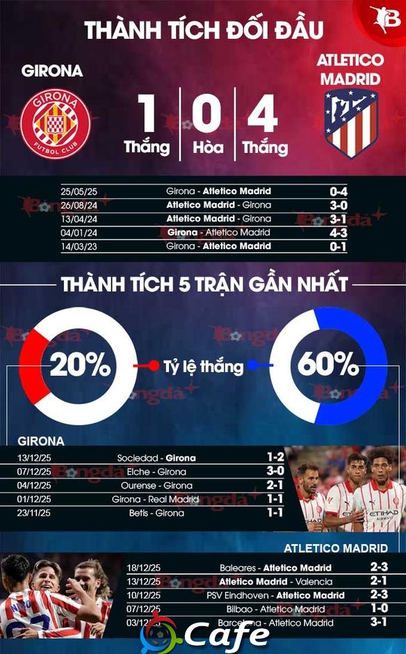Nhận định bóng đá Girona vs Atletico Madrid, 21h00 ngày 21/12: Trụ vững Top 4