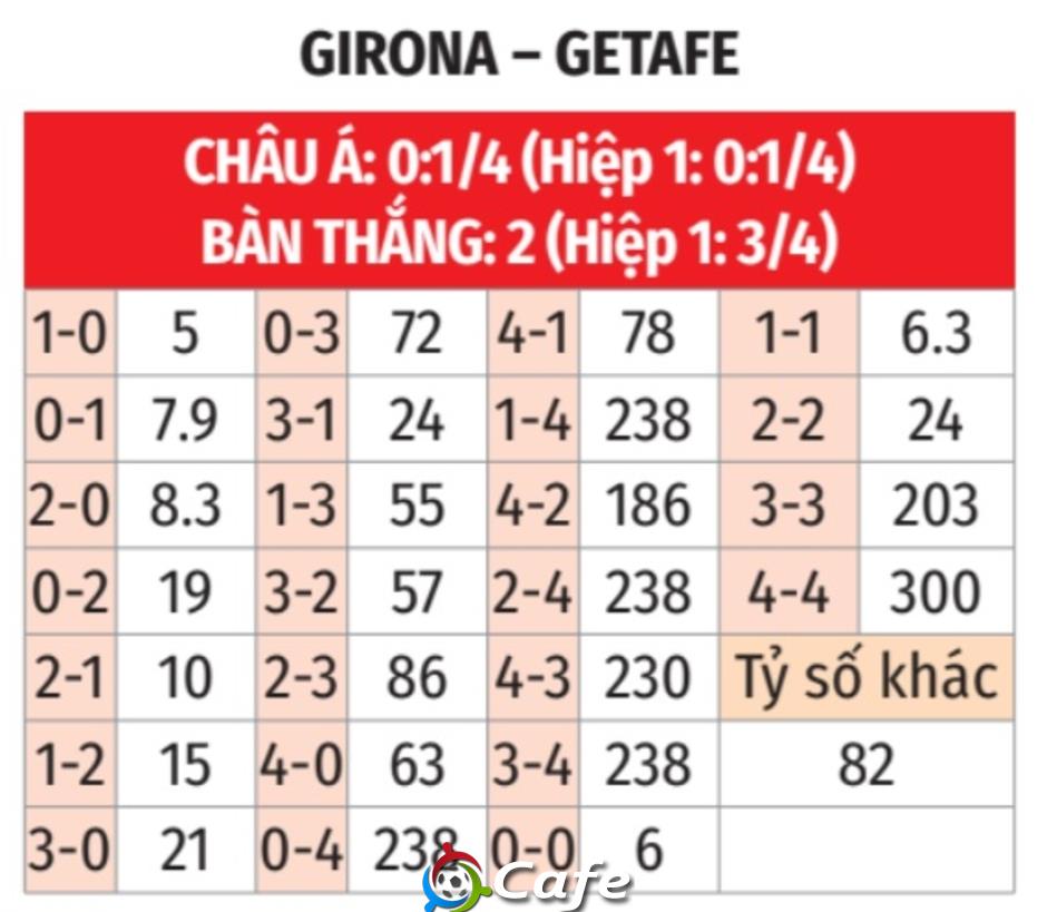 Nhận định bóng đá Girona vs Getafe, 03h00 ngày 27/1: Trả nợ thành công! Nhận định bóng đá Girona vs Getafe, 03h00 ngày 27/1: Trả nợ thành công!