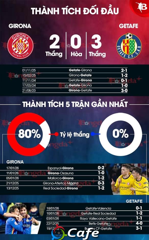 Nhận định bóng đá Girona vs Getafe, 03h00 ngày 27/1: Trả nợ thành công! Nhận định bóng đá Girona vs Getafe, 03h00 ngày 27/1: Trả nợ thành công!