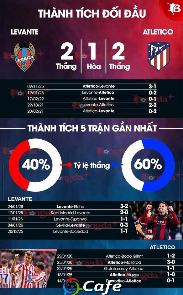 Nhận định bóng đá Levante vs Atletico, 00h30 ngày 1/2: Gặp khó ở Ciutat