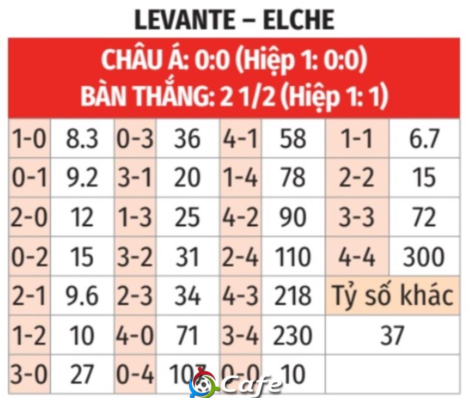 Nhận định bóng đá Levante vs Elche, 03h00 ngày 24/1: Sắp chết đuối vớ phải cọc
