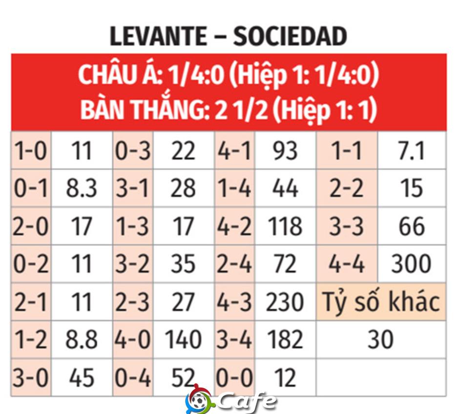 Nhận định bóng đá Levante vs Sociedad, 22h15 ngày 20/12: Kẻ khốn gặp người khó