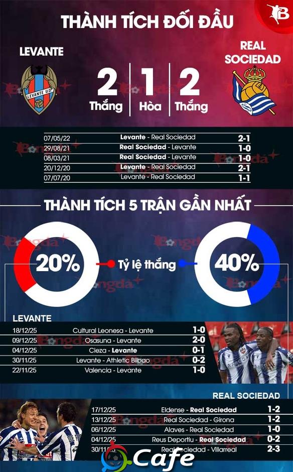 Nhận định bóng đá Levante vs Sociedad, 22h15 ngày 20/12: Kẻ khốn gặp người khó