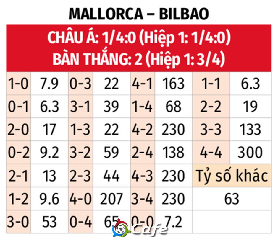 Nhận định bóng đá Mallorca vs Bilbao, 22h15 ngày 17/1: Chia điểm!
