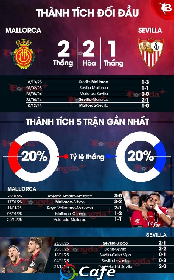 Nhận định bóng đá Mallorca vs Sevilla, 03h00 ngày 3/2: Những kẻ cùng khổ