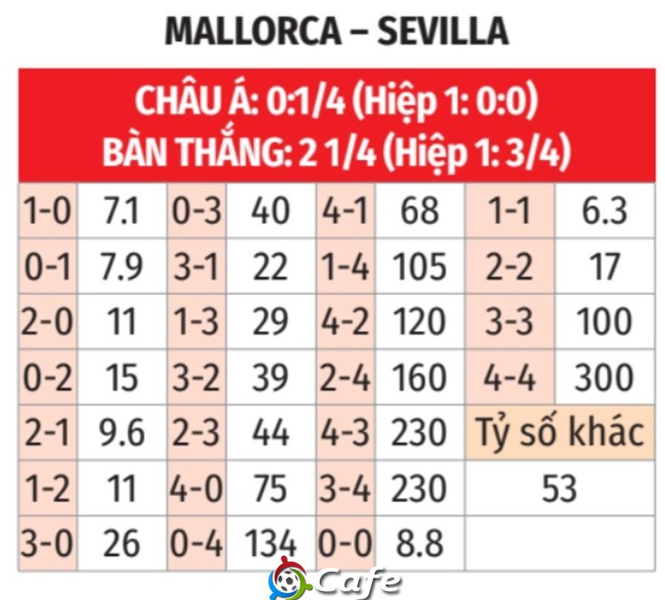 Nhận định bóng đá Mallorca vs Sevilla, 03h00 ngày 3/2: Những kẻ cùng khổ