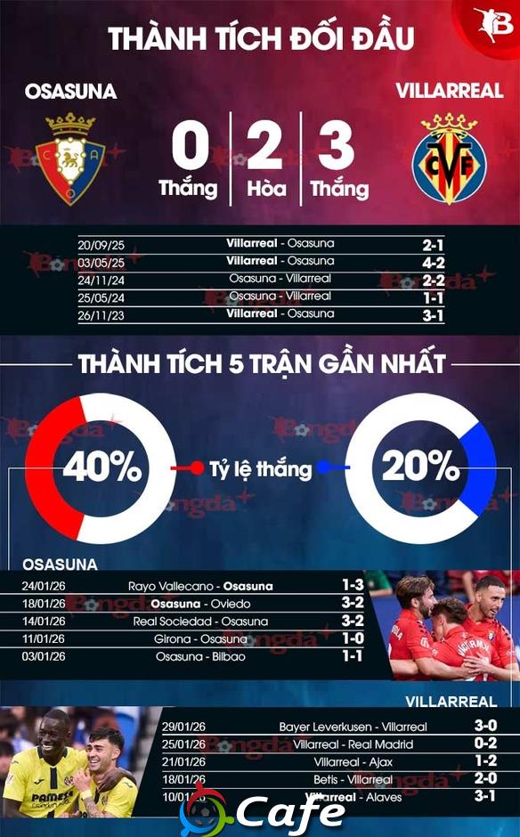 Nhận định bóng đá Osasuna vs Villarreal, 22h15 ngày 31/1: 'Tàu ngầm vàng' mắc cạn Nhận định bóng đá Osasuna vs Villarreal, 22h15 ngày 31/1: 'Tàu ngầm vàng' mắc cạn
