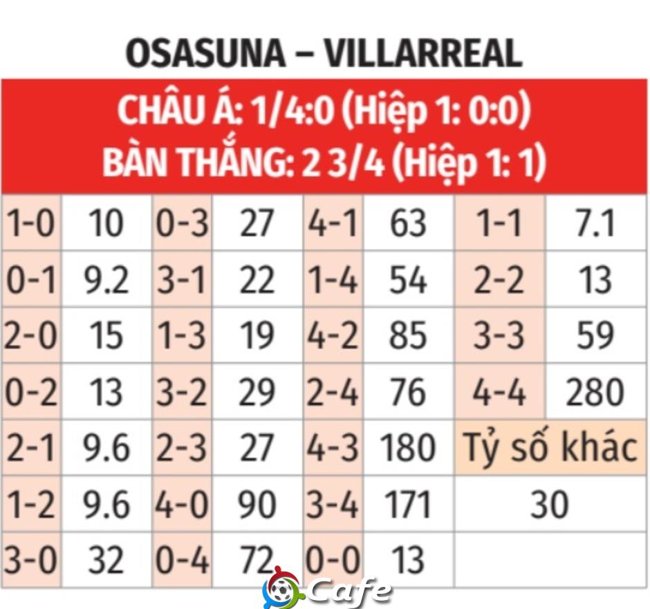 Nhận định bóng đá Osasuna vs Villarreal, 22h15 ngày 31/1: 'Tàu ngầm vàng' mắc cạn Nhận định bóng đá Osasuna vs Villarreal, 22h15 ngày 31/1: 'Tàu ngầm vàng' mắc cạn