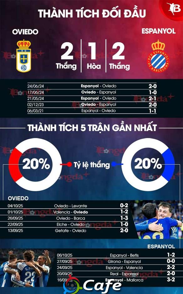 Nhận định bóng đá Oviedo vs Espanyol, 02h00 ngày 18/10: Chia điểm nghẹt thở
