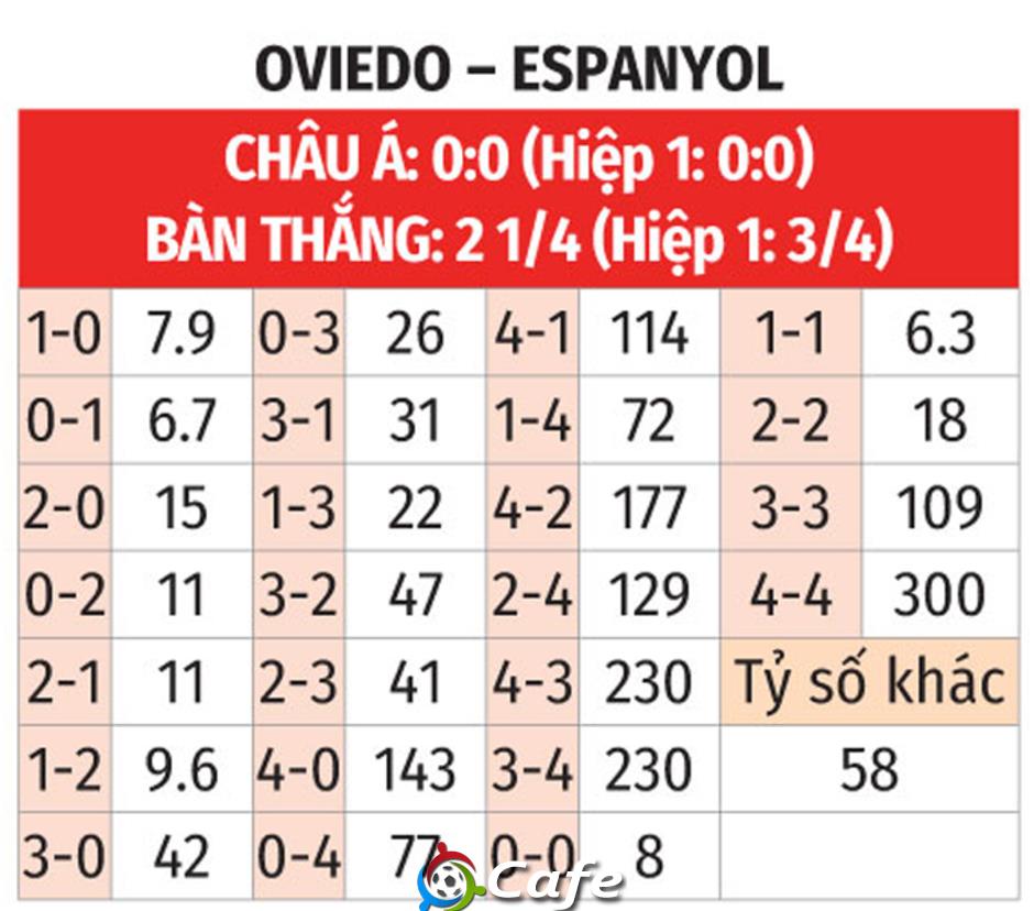 Nhận định bóng đá Oviedo vs Espanyol, 02h00 ngày 18/10: Chia điểm nghẹt thở