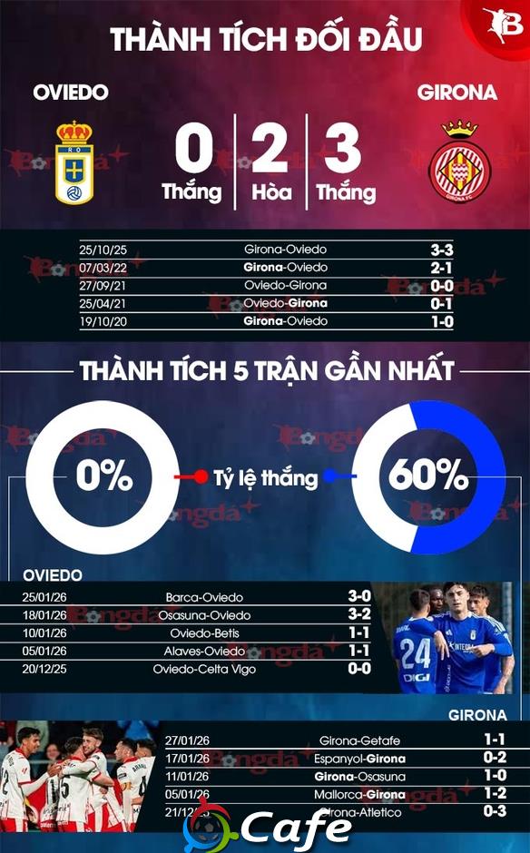 Nhận định bóng đá Oviedo vs Girona, 20h00 ngày 31/1: Chủ nhà thua chắc