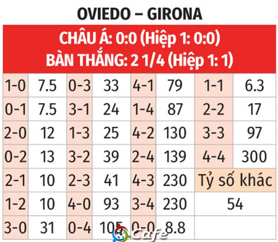 Nhận định bóng đá Oviedo vs Girona, 20h00 ngày 31/1: Chủ nhà thua chắc