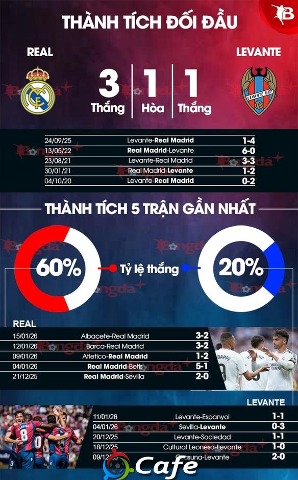 Nhận định bóng đá Real Madrid vs Levante, 20h00 ngày 17/1: Giận cá chém thớt