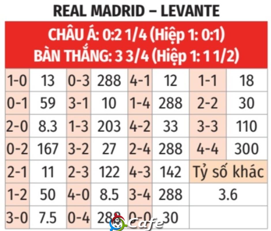 Nhận định bóng đá Real Madrid vs Levante, 20h00 ngày 17/1: Giận cá chém thớt