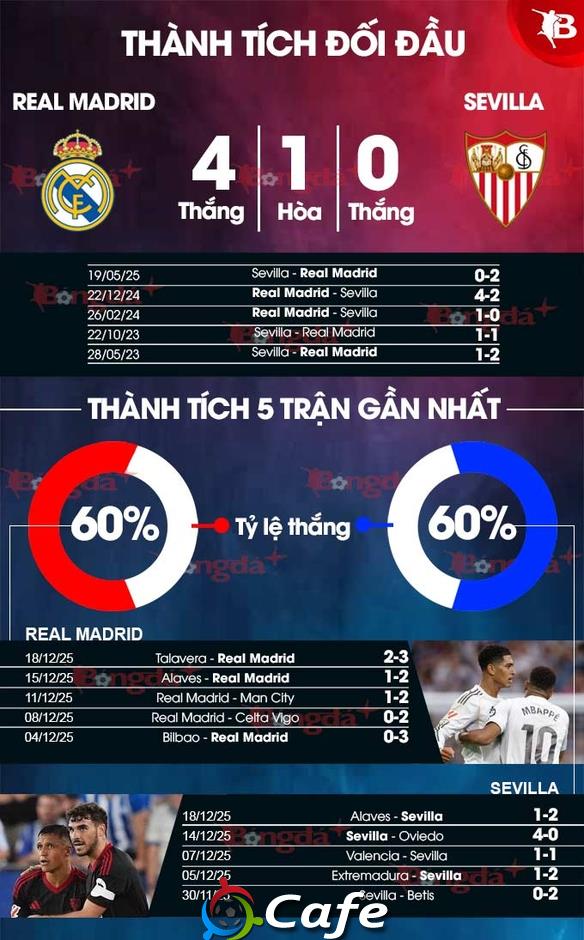 Nhận định bóng đá Real Madrid vs Sevilla, 03h00 ngày 21/12: Real khó thắng đậm! Nhận định bóng đá Real Madrid vs Sevilla, 03h00 ngày 21/12: Real khó thắng đậm!