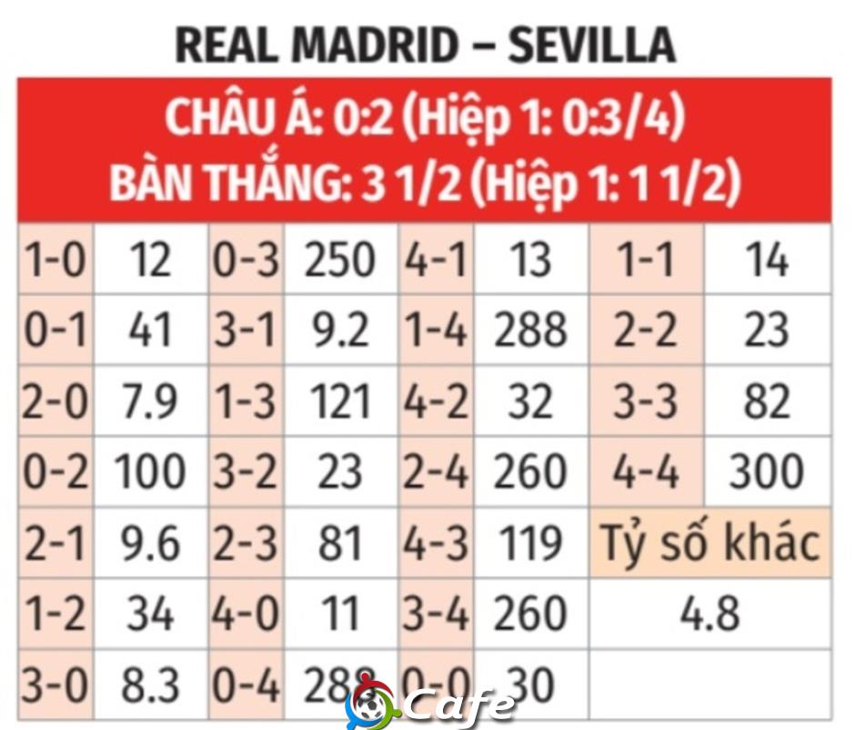 Nhận định bóng đá Real Madrid vs Sevilla, 03h00 ngày 21/12: Real khó thắng đậm! Nhận định bóng đá Real Madrid vs Sevilla, 03h00 ngày 21/12: Real khó thắng đậm!