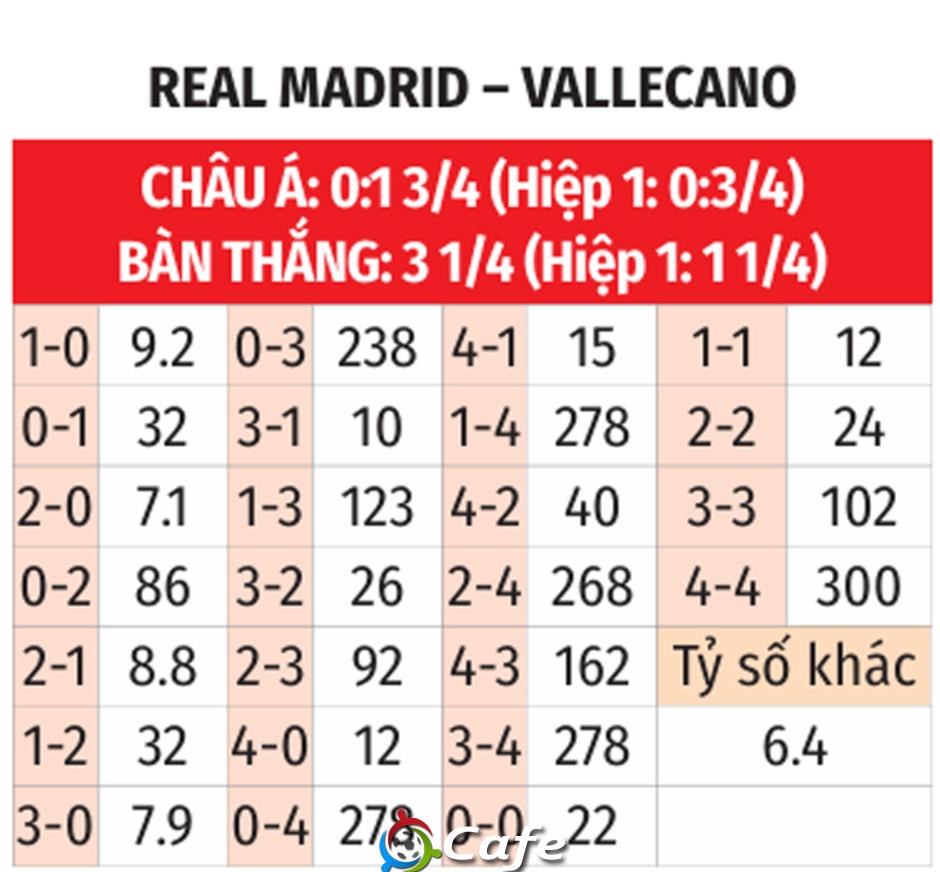 Nhận định bóng đá Real Madrid vs Vallecano, 20h00 ngày 1/2: Trút giận ở Bernabeu