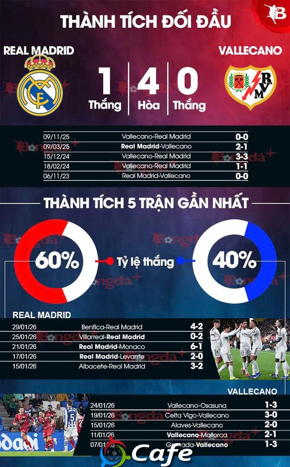 Nhận định bóng đá Real Madrid vs Vallecano, 20h00 ngày 1/2: Trút giận ở Bernabeu